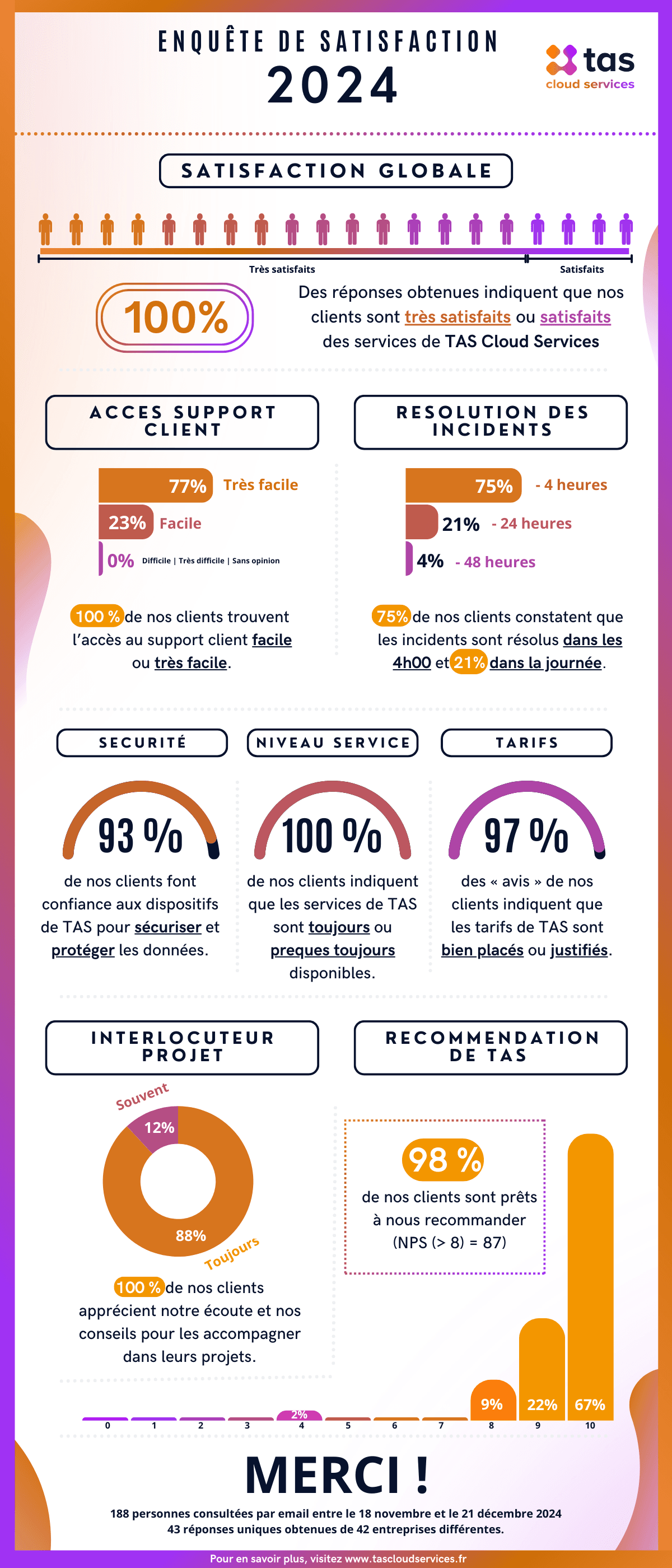 Résultat Satisfaction 2024.png